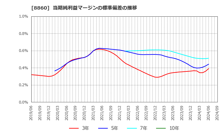 8860 フジ住宅(株): 当期純利益マージンの標準偏差の推移