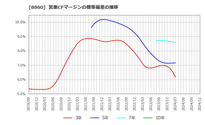 8860 フジ住宅(株): 営業CFマージンの標準偏差の推移