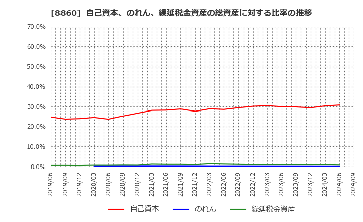 8860 フジ住宅(株): 自己資本、のれん、繰延税金資産の総資産に対する比率の推移