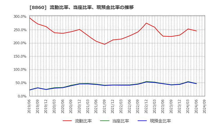 8860 フジ住宅(株): 流動比率、当座比率、現預金比率の推移