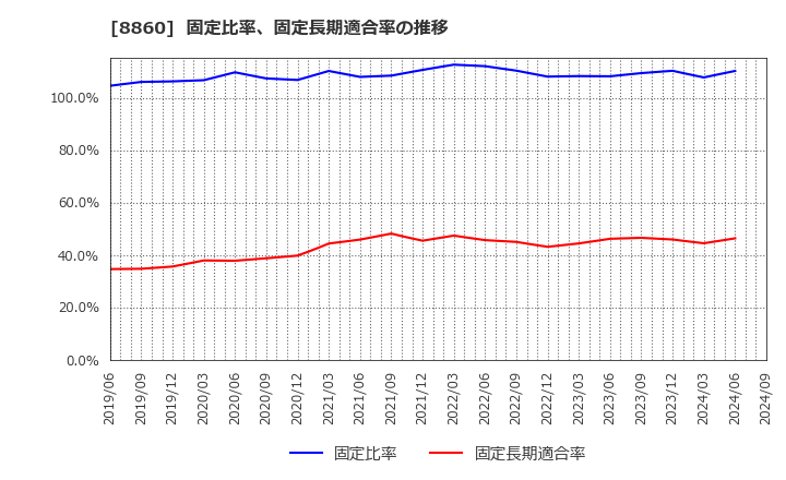 8860 フジ住宅(株): 固定比率、固定長期適合率の推移