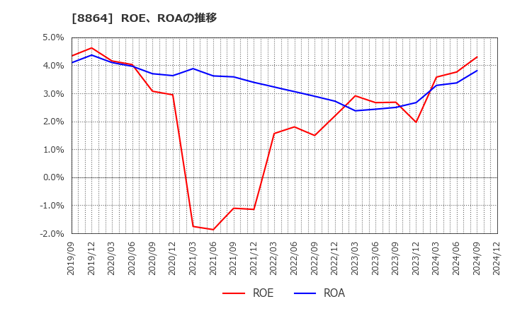 8864 空港施設(株): ROE、ROAの推移