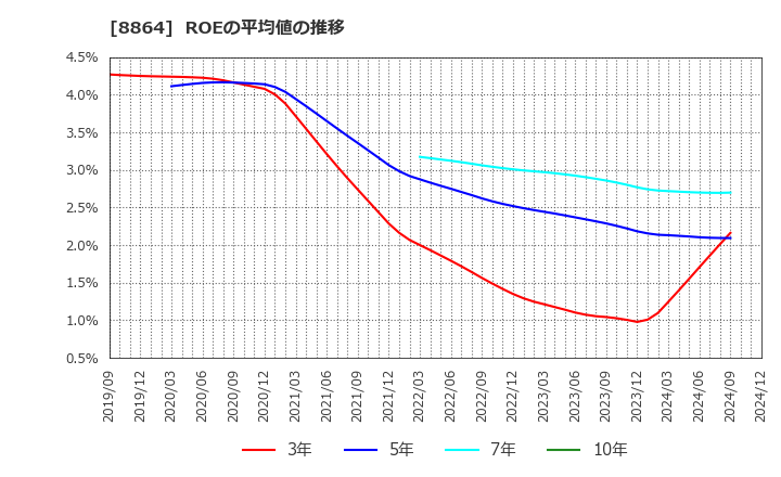 8864 空港施設(株): ROEの平均値の推移