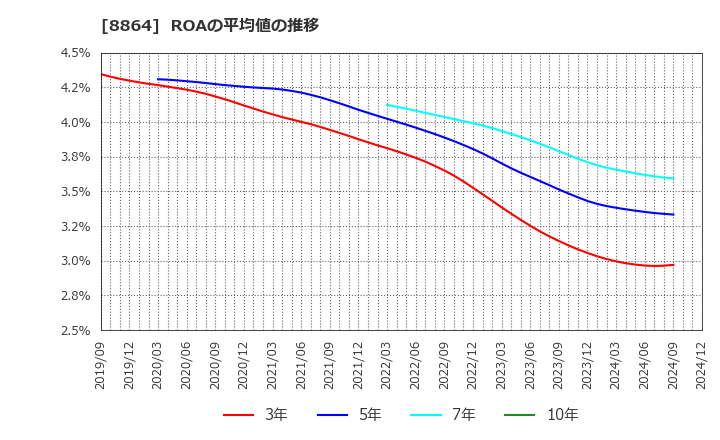 8864 空港施設(株): ROAの平均値の推移