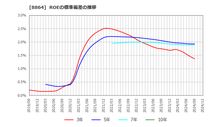 8864 空港施設(株): ROEの標準偏差の推移