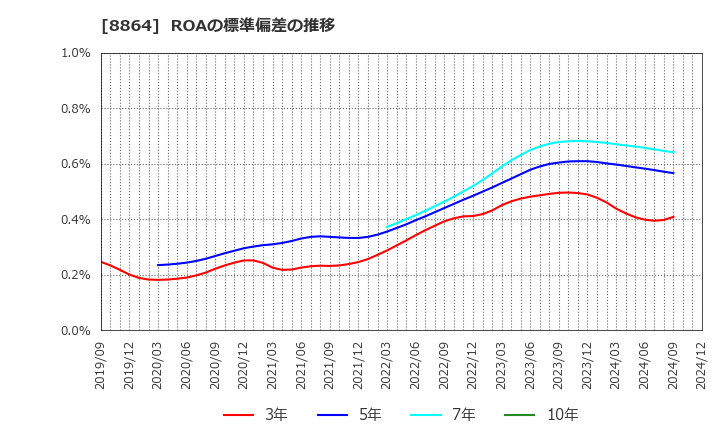 8864 空港施設(株): ROAの標準偏差の推移