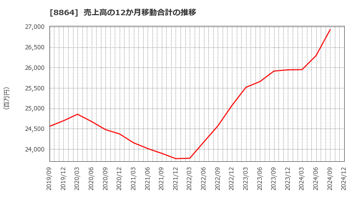 8864 空港施設(株): 売上高の12か月移動合計の推移