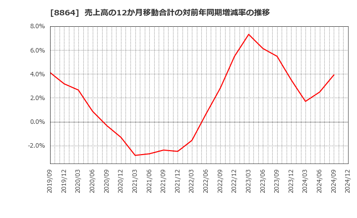 8864 空港施設(株): 売上高の12か月移動合計の対前年同期増減率の推移