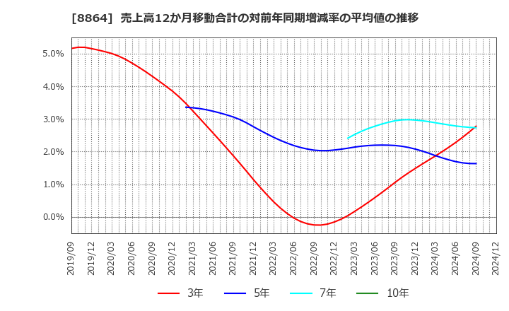 8864 空港施設(株): 売上高12か月移動合計の対前年同期増減率の平均値の推移