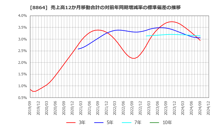 8864 空港施設(株): 売上高12か月移動合計の対前年同期増減率の標準偏差の推移