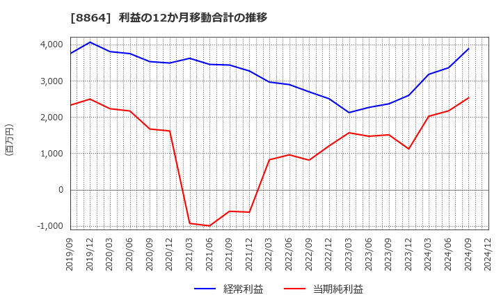 8864 空港施設(株): 利益の12か月移動合計の推移