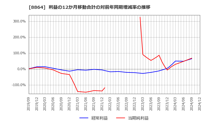 8864 空港施設(株): 利益の12か月移動合計の対前年同期増減率の推移