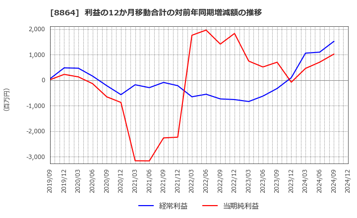 8864 空港施設(株): 利益の12か月移動合計の対前年同期増減額の推移