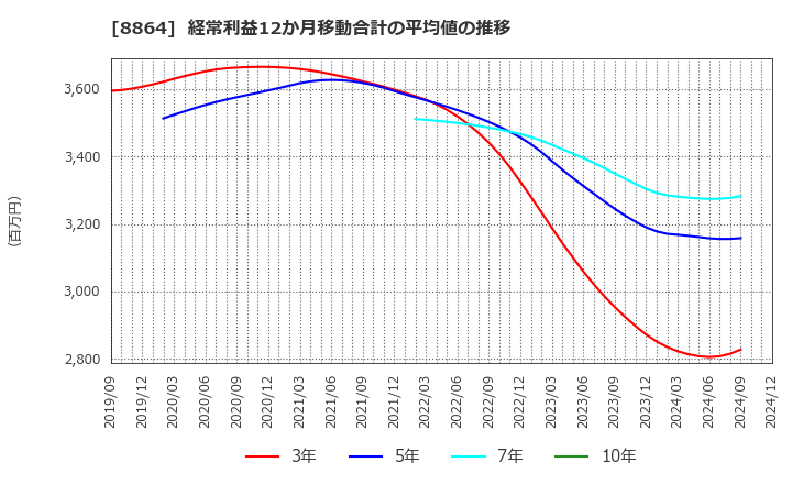 8864 空港施設(株): 経常利益12か月移動合計の平均値の推移