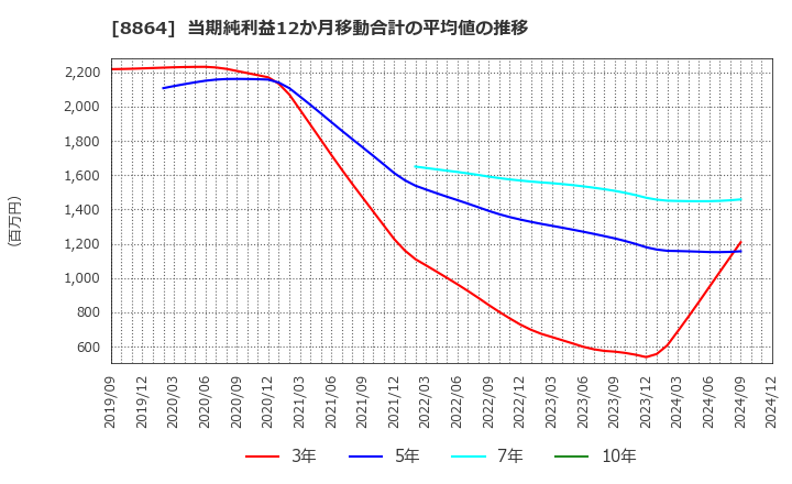 8864 空港施設(株): 当期純利益12か月移動合計の平均値の推移