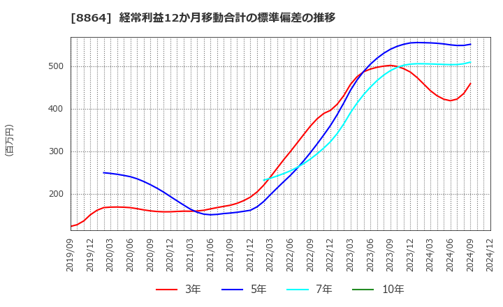 8864 空港施設(株): 経常利益12か月移動合計の標準偏差の推移