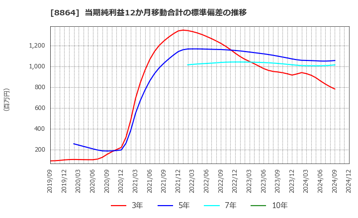 8864 空港施設(株): 当期純利益12か月移動合計の標準偏差の推移