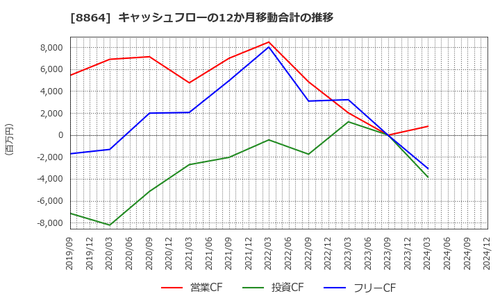 8864 空港施設(株): キャッシュフローの12か月移動合計の推移