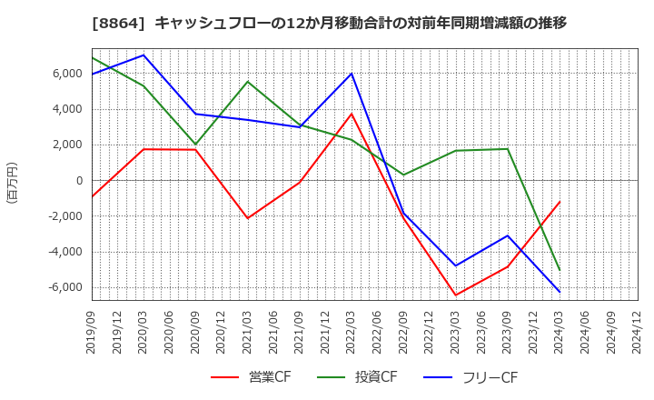 8864 空港施設(株): キャッシュフローの12か月移動合計の対前年同期増減額の推移