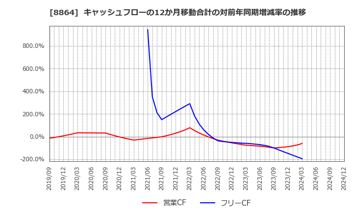 8864 空港施設(株): キャッシュフローの12か月移動合計の対前年同期増減率の推移