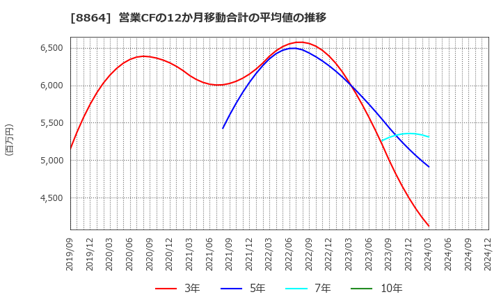 8864 空港施設(株): 営業CFの12か月移動合計の平均値の推移