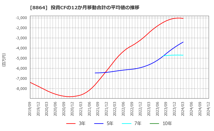 8864 空港施設(株): 投資CFの12か月移動合計の平均値の推移