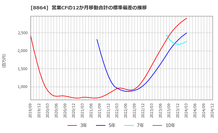 8864 空港施設(株): 営業CFの12か月移動合計の標準偏差の推移