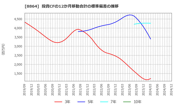 8864 空港施設(株): 投資CFの12か月移動合計の標準偏差の推移