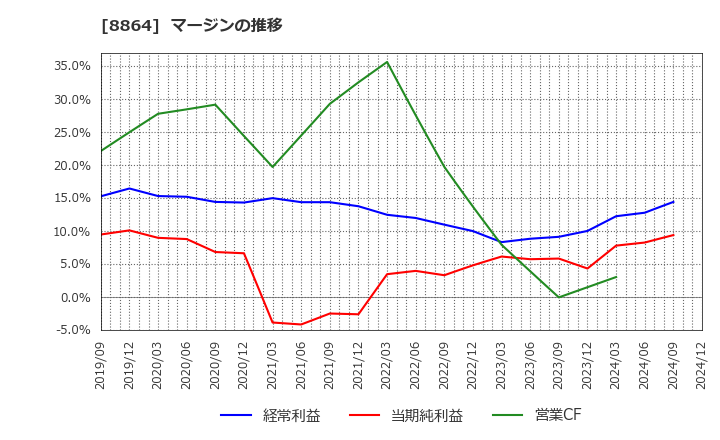 8864 空港施設(株): マージンの推移