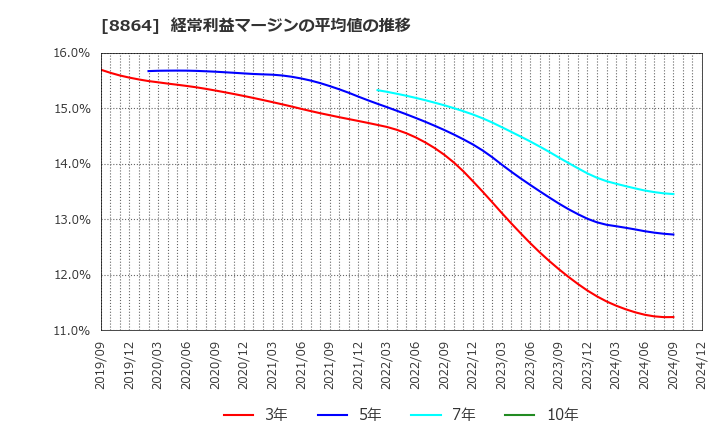 8864 空港施設(株): 経常利益マージンの平均値の推移