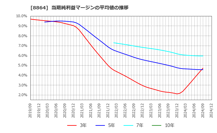 8864 空港施設(株): 当期純利益マージンの平均値の推移