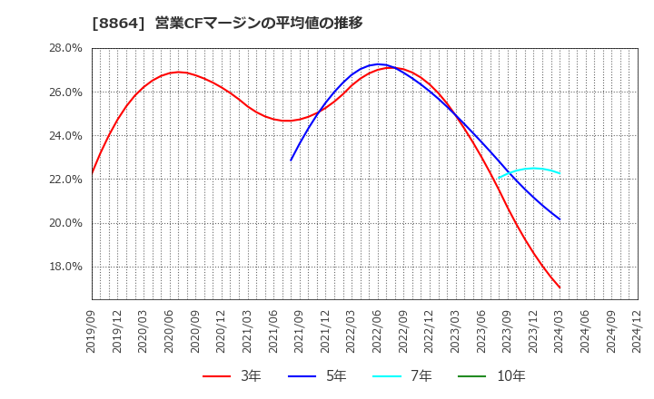 8864 空港施設(株): 営業CFマージンの平均値の推移