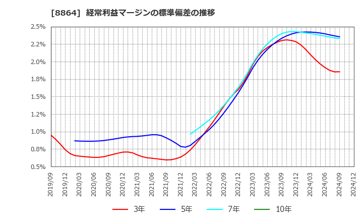 8864 空港施設(株): 経常利益マージンの標準偏差の推移