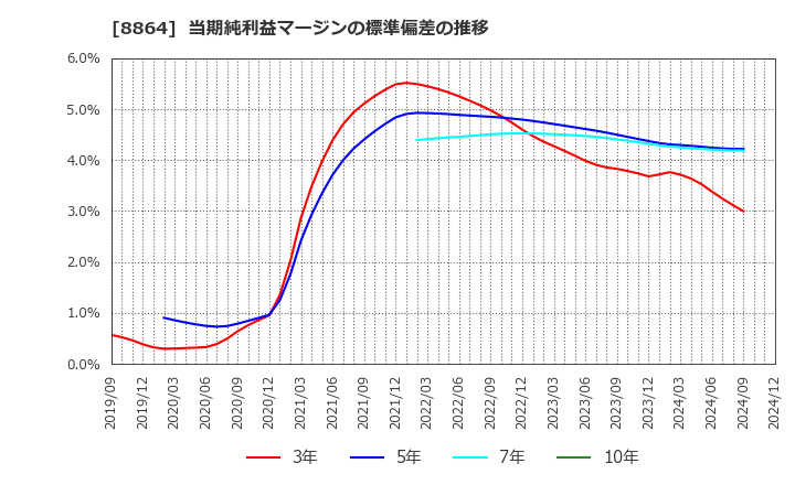 8864 空港施設(株): 当期純利益マージンの標準偏差の推移