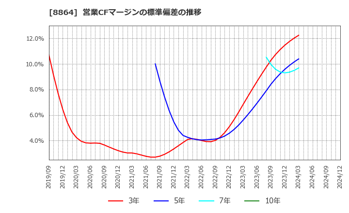 8864 空港施設(株): 営業CFマージンの標準偏差の推移