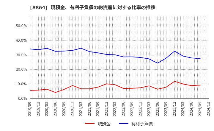 8864 空港施設(株): 現預金、有利子負債の総資産に対する比率の推移