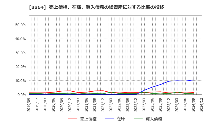 8864 空港施設(株): 売上債権、在庫、買入債務の総資産に対する比率の推移