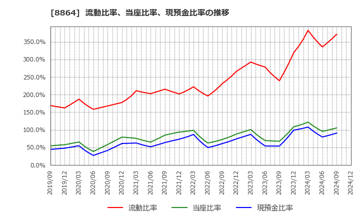 8864 空港施設(株): 流動比率、当座比率、現預金比率の推移