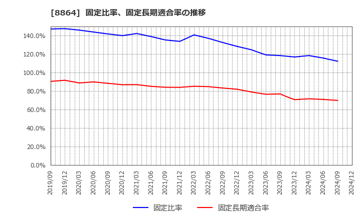 8864 空港施設(株): 固定比率、固定長期適合率の推移