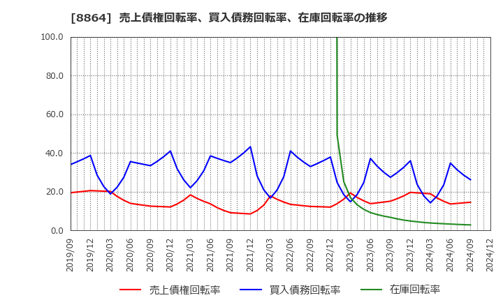 8864 空港施設(株): 売上債権回転率、買入債務回転率、在庫回転率の推移