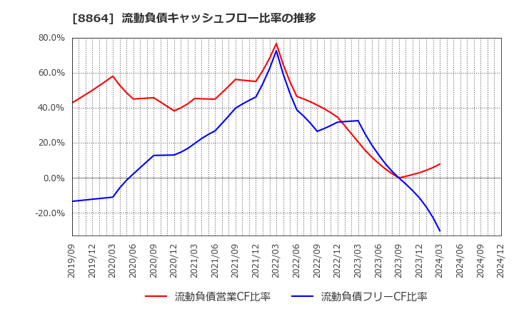 8864 空港施設(株): 流動負債キャッシュフロー比率の推移