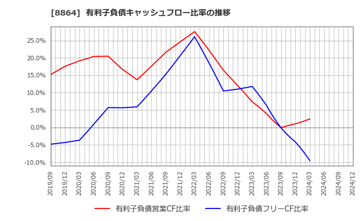 8864 空港施設(株): 有利子負債キャッシュフロー比率の推移