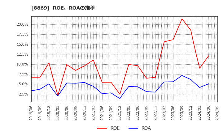 8869 明和地所(株): ROE、ROAの推移