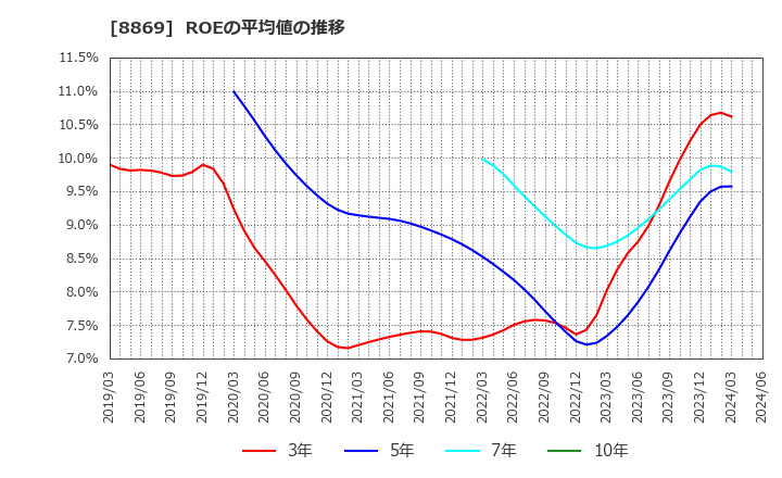 8869 明和地所(株): ROEの平均値の推移