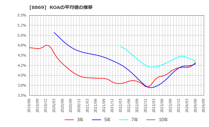 8869 明和地所(株): ROAの平均値の推移