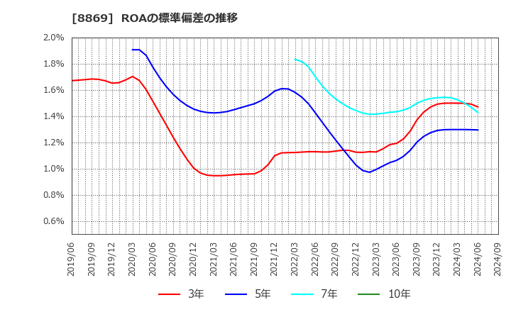 8869 明和地所(株): ROAの標準偏差の推移