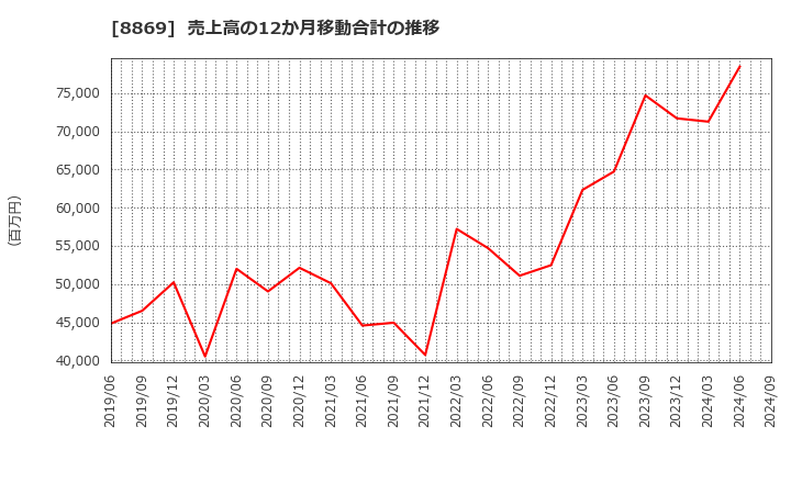 8869 明和地所(株): 売上高の12か月移動合計の推移