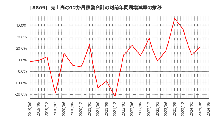 8869 明和地所(株): 売上高の12か月移動合計の対前年同期増減率の推移