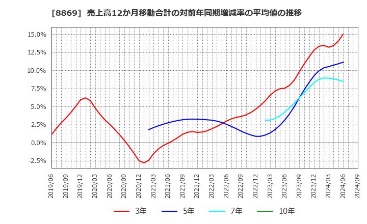 8869 明和地所(株): 売上高12か月移動合計の対前年同期増減率の平均値の推移