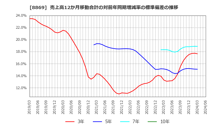 8869 明和地所(株): 売上高12か月移動合計の対前年同期増減率の標準偏差の推移
